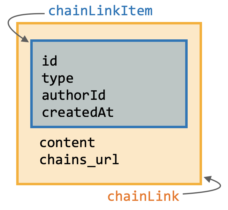 `chainLinkItem` and `chainLink` composition