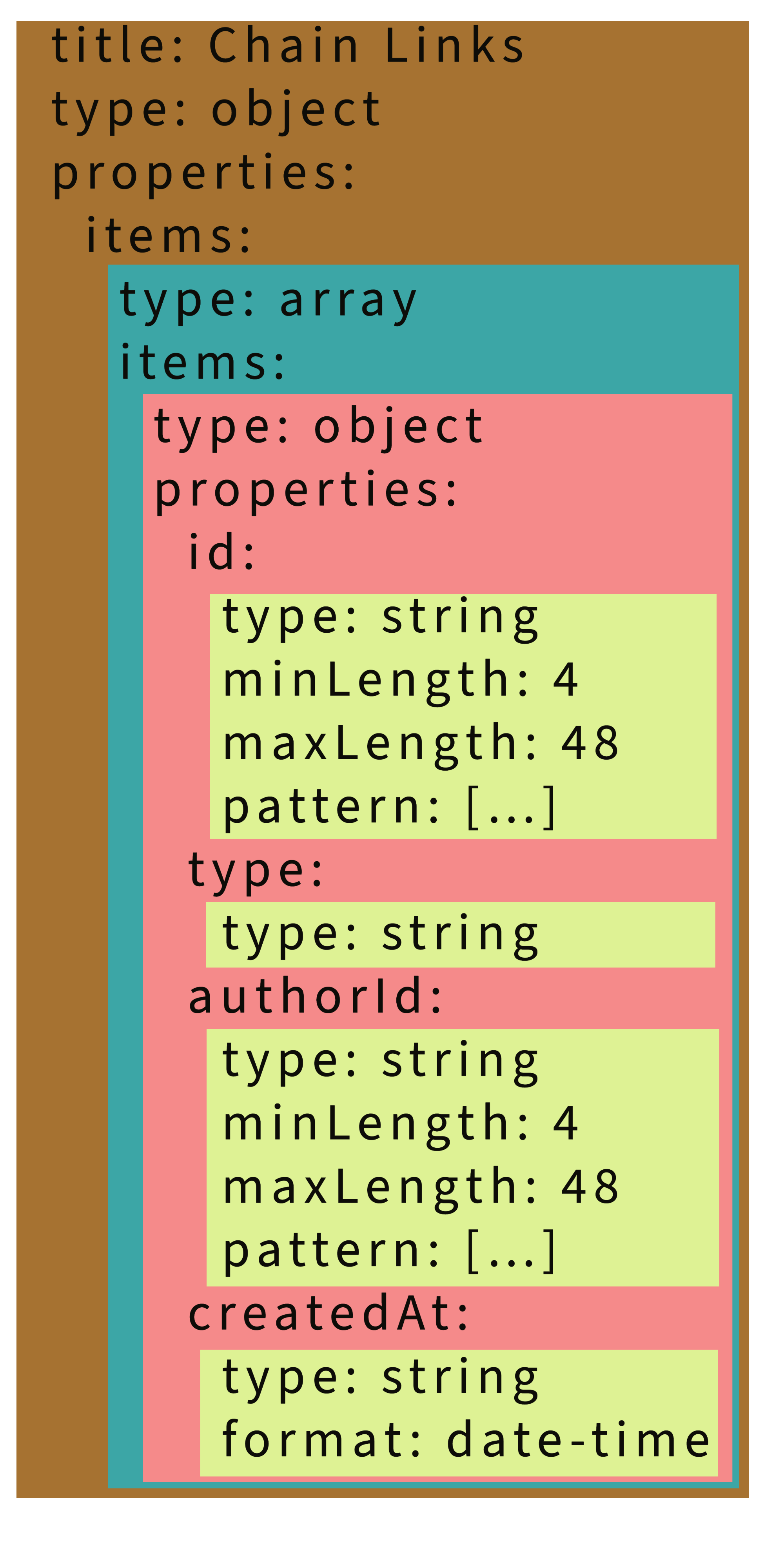 `chainLinks` Nested schema structure